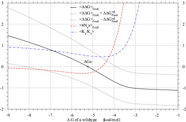 The average, 〈ΔΔG〉fixed, of stability changes over fixed mutants versus protein ...